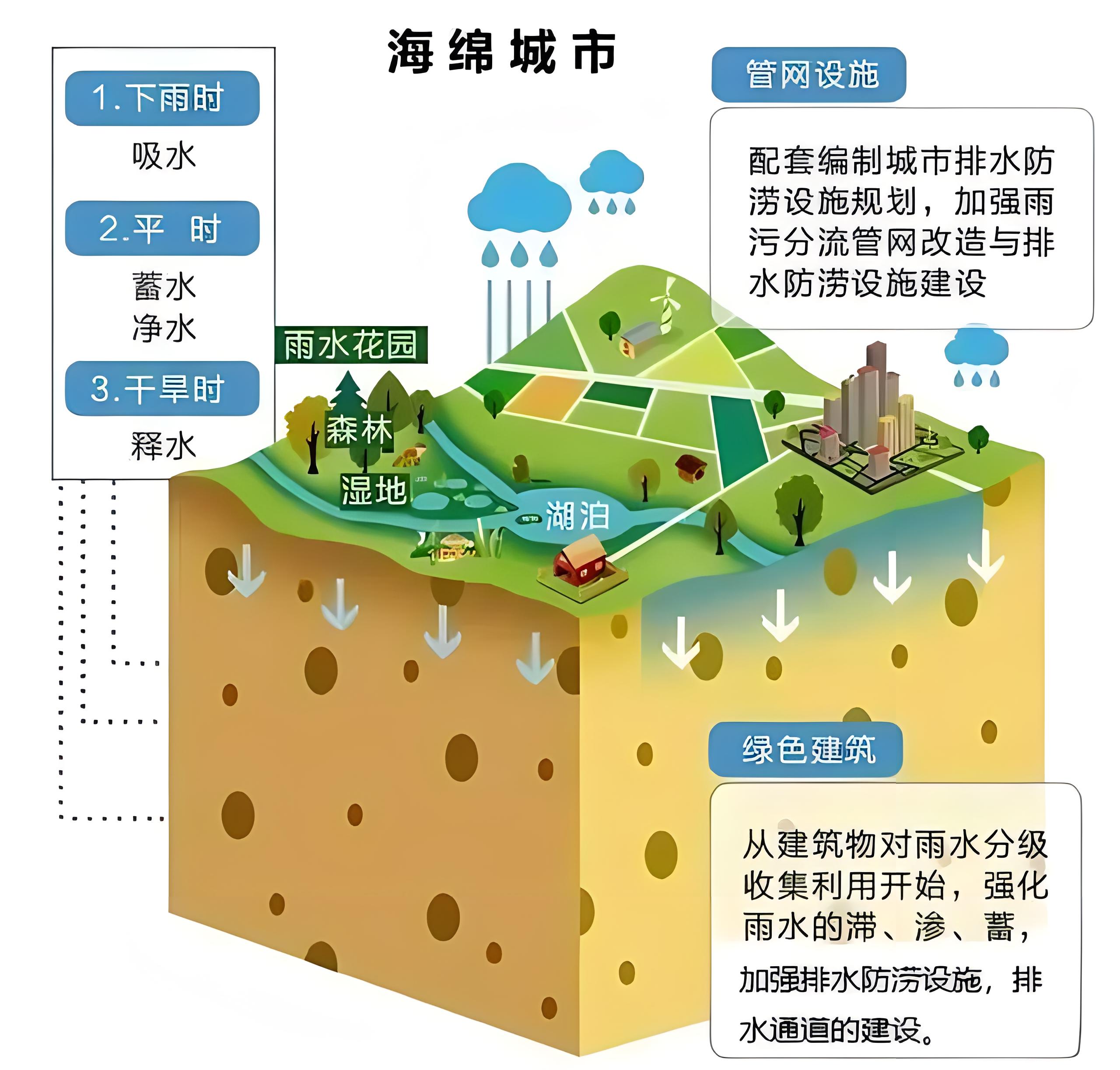 海綿城市,城市雨水綜合利用