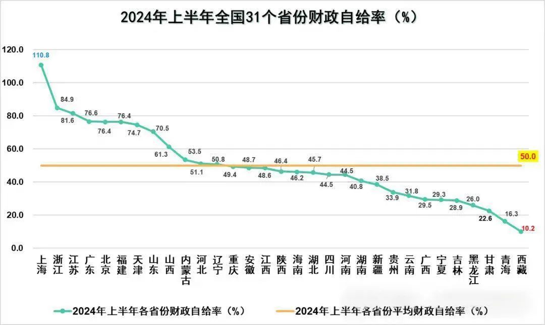 今年上半年31省市區(qū)的財政自給率一覽表